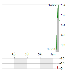 SOILTECH Aktie Chart 1 Jahr