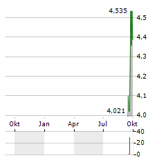 SOILTECH Aktie Chart 1 Jahr