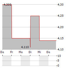 SOILTECH Aktie 5-Tage-Chart