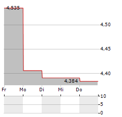 SOILTECH Aktie 5-Tage-Chart