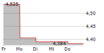 SOILTECH ASA 5-Tage-Chart