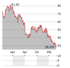 SOITEC SA ADR Aktie Chart 1 Jahr