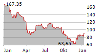 SOITEC SA Chart 1 Jahr