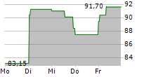 SOITEC SA 5-Tage-Chart