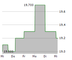 SOJITZ CORPORATION Chart 1 Jahr