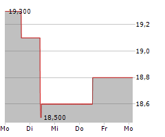 SOJITZ CORPORATION Chart 1 Jahr