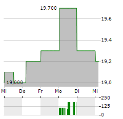 SOJITZ Aktie 5-Tage-Chart