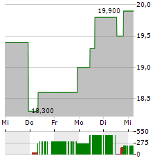 SOJITZ Aktie 5-Tage-Chart