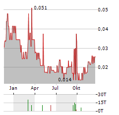 SOKOMAN MINERALS Aktie Chart 1 Jahr