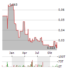 SOKOMAN MINERALS Aktie Chart 1 Jahr