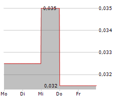 SOKOMAN MINERALS CORP Chart 1 Jahr