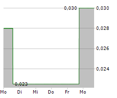 SOKOMAN MINERALS CORP Chart 1 Jahr