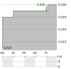 SOKOMAN MINERALS Aktie 5-Tage-Chart