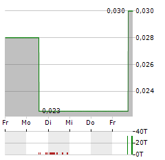 SOKOMAN MINERALS Aktie 5-Tage-Chart