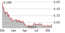 SOL GLOBAL INVESTMENTS CORP Chart 1 Jahr