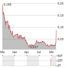 SOL GLOBAL INVESTMENTS Aktie Chart 1 Jahr