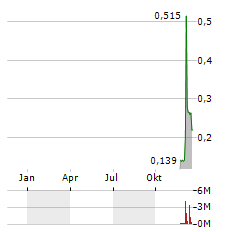 SOL GLOBAL INVESTMENTS Aktie Chart 1 Jahr