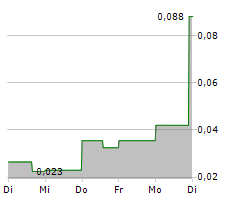 SOL GLOBAL INVESTMENTS CORP Chart 1 Jahr