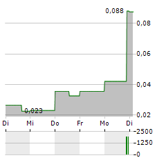 SOL GLOBAL INVESTMENTS Aktie 5-Tage-Chart