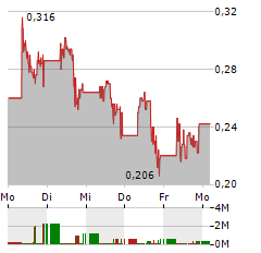 SOL GLOBAL INVESTMENTS Aktie 5-Tage-Chart