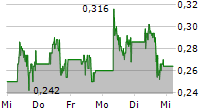 SOL GLOBAL INVESTMENTS CORP 5-Tage-Chart