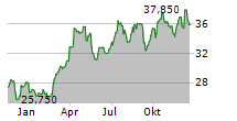 SOL SPA Chart 1 Jahr