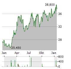 GRUPPO SOL Aktie Chart 1 Jahr