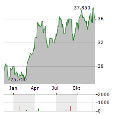 GRUPPO SOL Aktie Chart 1 Jahr