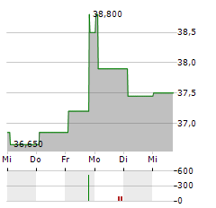 GRUPPO SOL Aktie 5-Tage-Chart