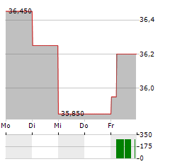 GRUPPO SOL Aktie 5-Tage-Chart