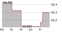 SOL SPA 5-Tage-Chart