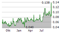 SOL STRATEGIES INC Chart 1 Jahr