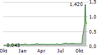 SOL STRATEGIES INC Chart 1 Jahr