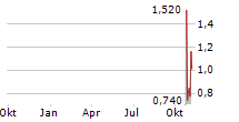 SOL STRATEGIES INC Chart 1 Jahr