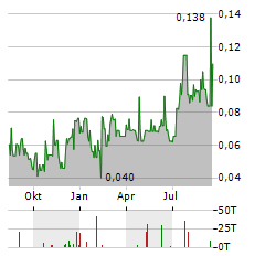 SOL STRATEGIES Aktie Chart 1 Jahr