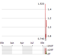 SOL STRATEGIES Aktie Chart 1 Jahr