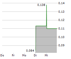 SOL STRATEGIES INC Chart 1 Jahr