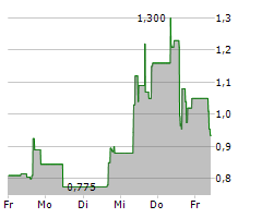 SOL STRATEGIES INC Chart 1 Jahr