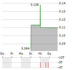 SOL STRATEGIES Aktie 5-Tage-Chart