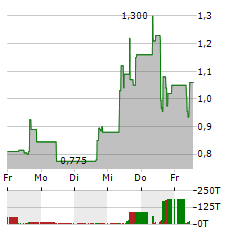 SOL STRATEGIES Aktie 5-Tage-Chart