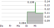 SOL STRATEGIES INC 5-Tage-Chart