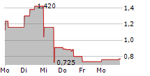 SOL STRATEGIES INC 5-Tage-Chart