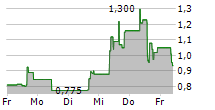 SOL STRATEGIES INC 5-Tage-Chart