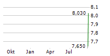 SOLAR FOODS OYJ Chart 1 Jahr