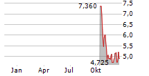 SOLAR FOODS OYJ Chart 1 Jahr