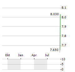 SOLAR FOODS Aktie Chart 1 Jahr