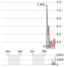 SOLAR FOODS Aktie Chart 1 Jahr