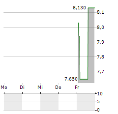 SOLAR FOODS Aktie 5-Tage-Chart