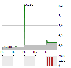 SOLAR FOODS Aktie 5-Tage-Chart