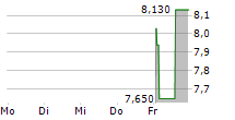 SOLAR FOODS OYJ 5-Tage-Chart